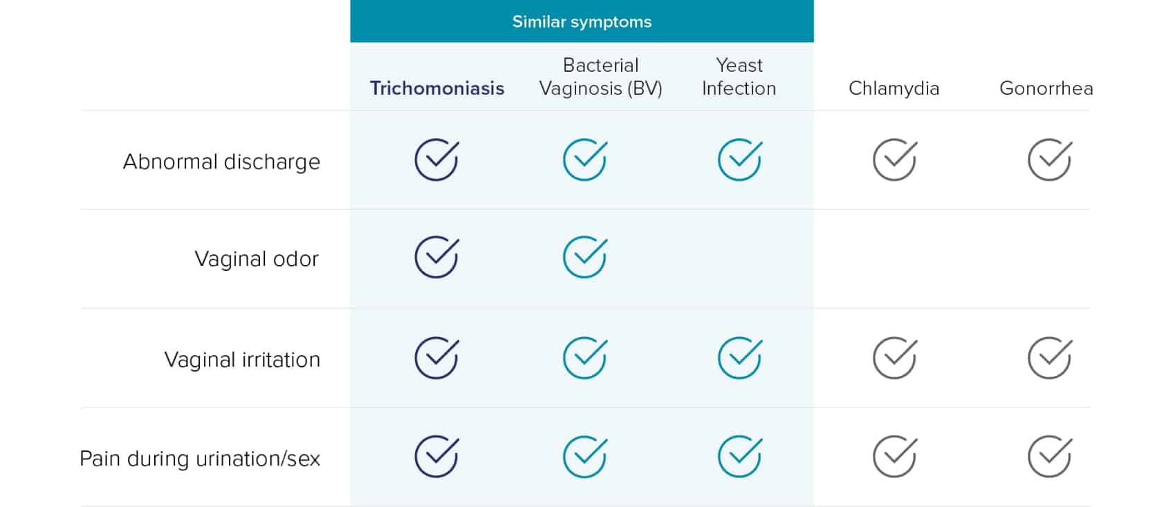 HOL_-STI-Chart-1 similar-symptoms-img
