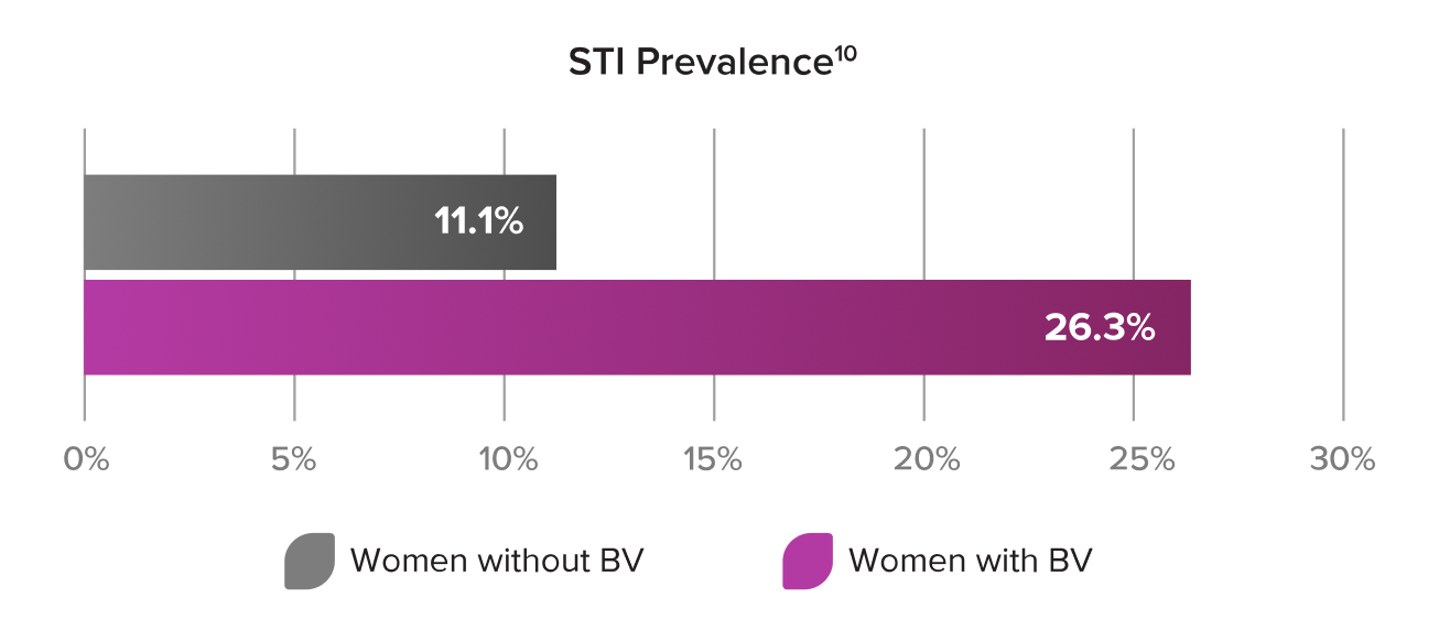 Vaginitis STI Infographic